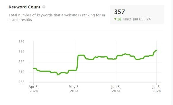 Analytics reflected by Semrush 