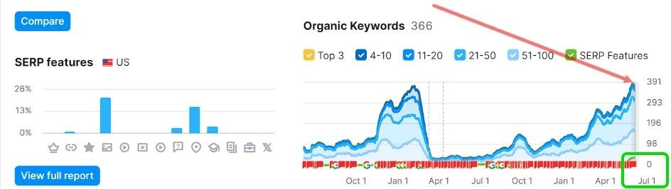 Results reflected by Semrush