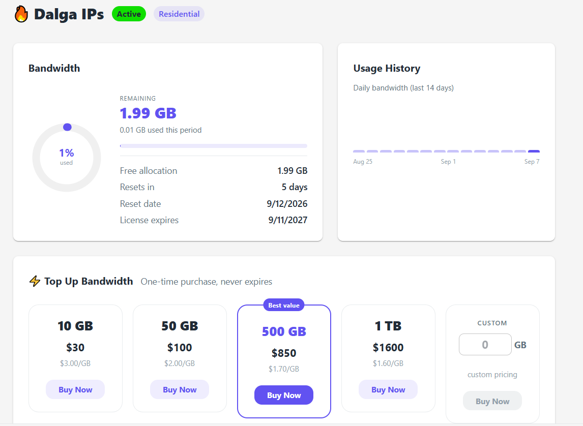 Dalga IPs panel inside Awesome YouTube Bot showing remaining residential bandwidth, a 14-day usage history chart, and one-time top-up tiers from 10 GB to 1 TB